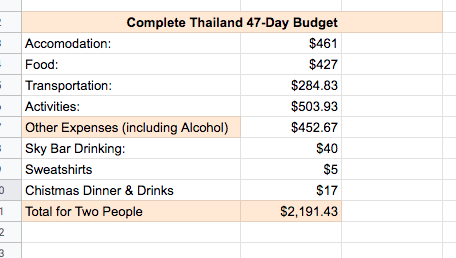 Breakdown of what we spent in Thailand in 47 days. 